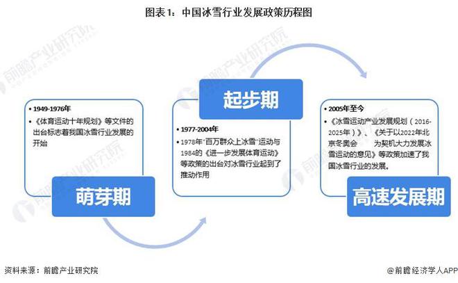 2023年中国冰雪产业发展现状及市场规模分析 20212雪季米乐m6滑雪人次再创新高【组图】(图1)