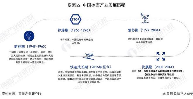 2023年中国冰雪产业发展现状及市场规模分析 20212雪季米乐m6滑雪人次再创新高【组图】(图2)