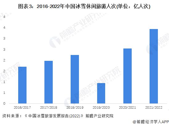 2023年中国冰雪产业发展现状及市场规模分析 20212雪季米乐m6滑雪人次再创新高【组图】(图3)