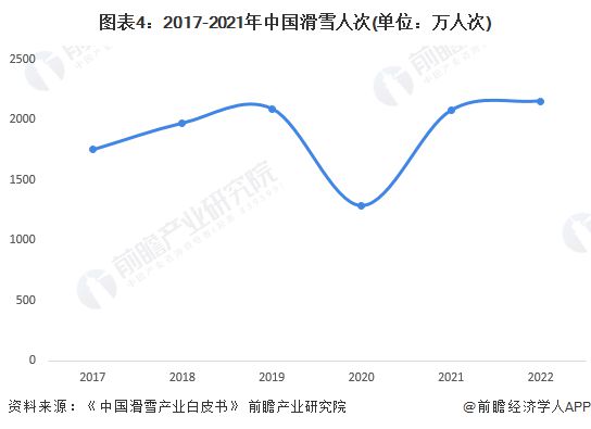 2023年中国冰雪产业发展现状及市场规模分析 20212雪季米乐m6滑雪人次再创新高【组图】(图4)