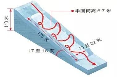 今日冬奥小课堂—单板滑雪--U型场地技巧m6米乐网页版登录入口(图3)