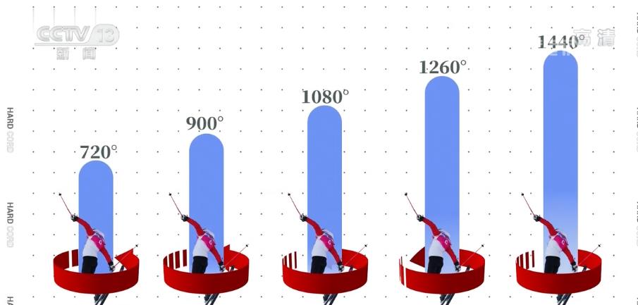 【冬奥“冷”知识】自由式滑雪有多难？从1260度到1440度全世界女子选手走了将近9年m6米乐网页版登录入口(图2)